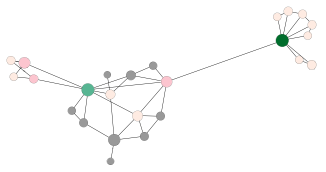 Example visualization of a social network. Node size and color depend on its degree. Therefore it is easy to identify central actors.